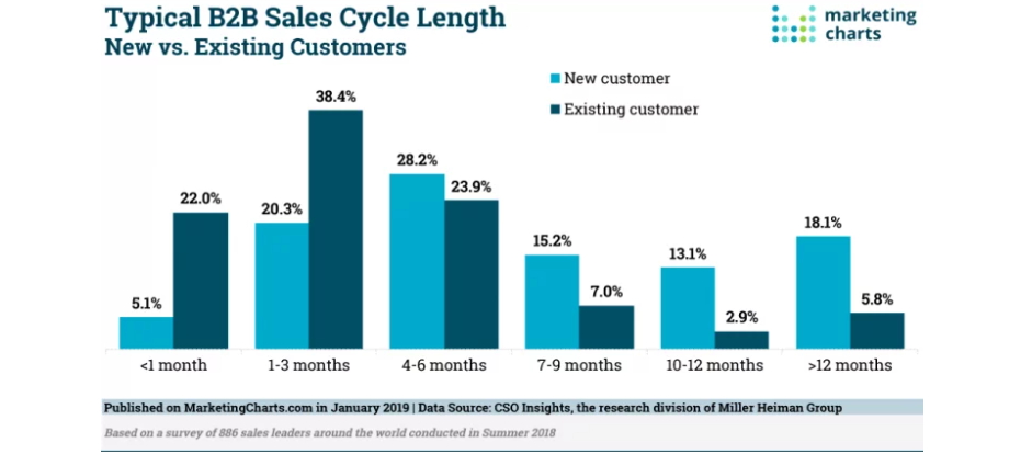 B2B sales cycle length
