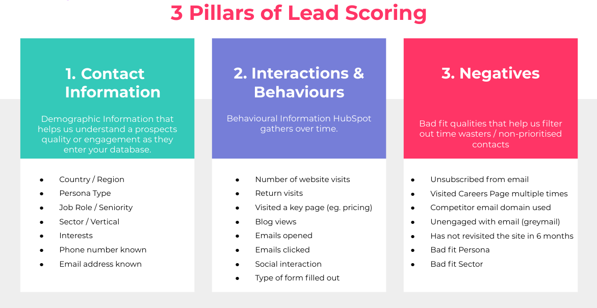 The three pillars of lead scoring.