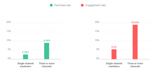 Omnichannel has a 250% higher purchasing and engagement rate