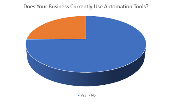  75% of businesses use automation tools