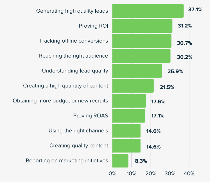 biggest marketing challenges