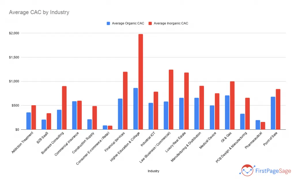 customer acquisition cost