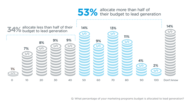 lead generation spend as a percent of marketing budget