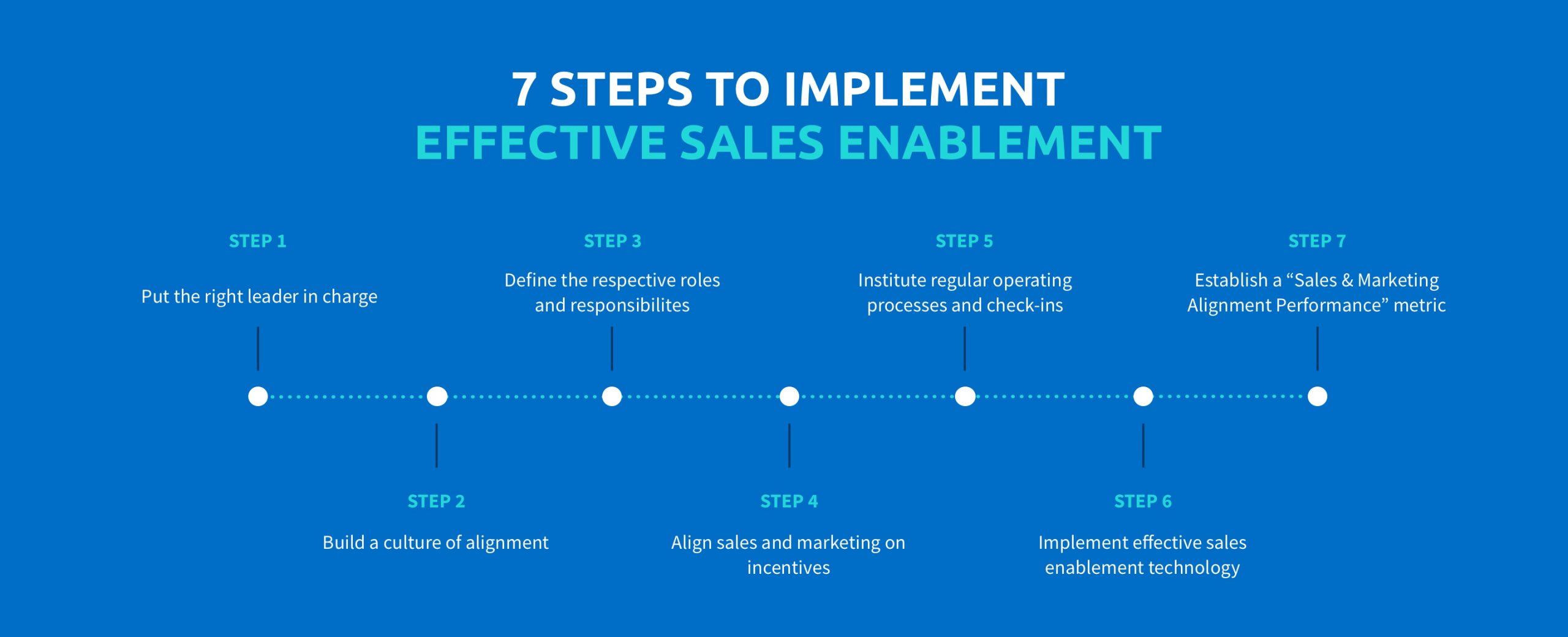 steps to sales enablement