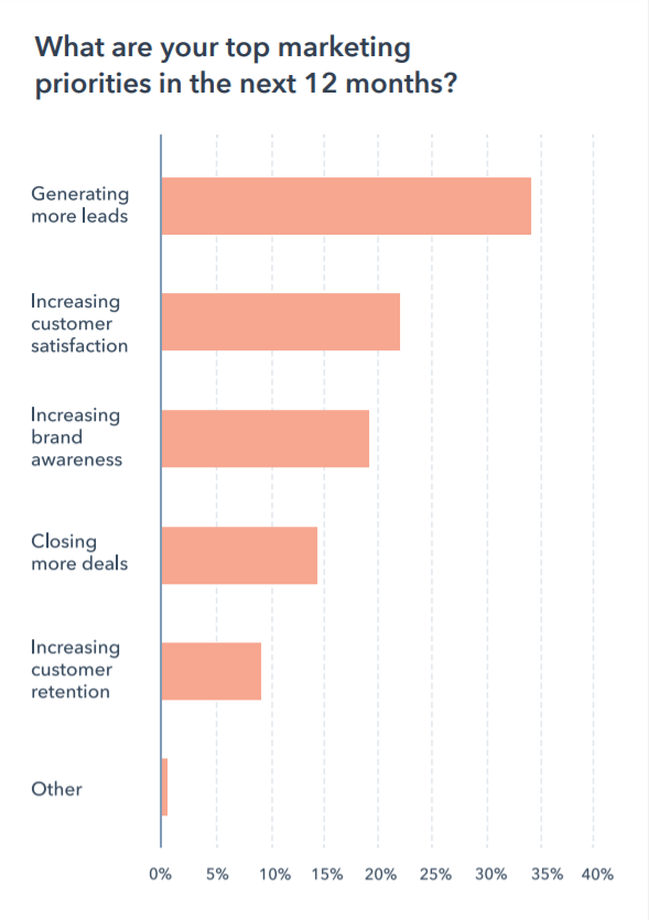  top marketing priorities