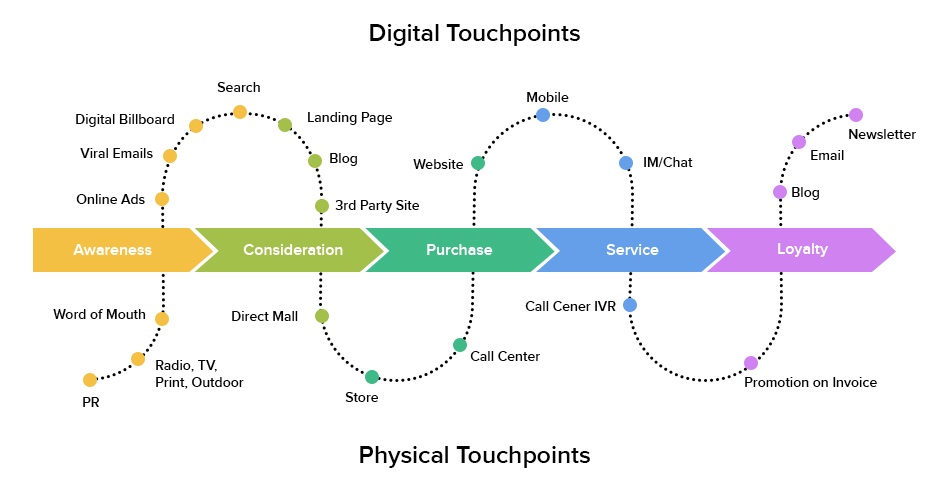  customer touchpoints
