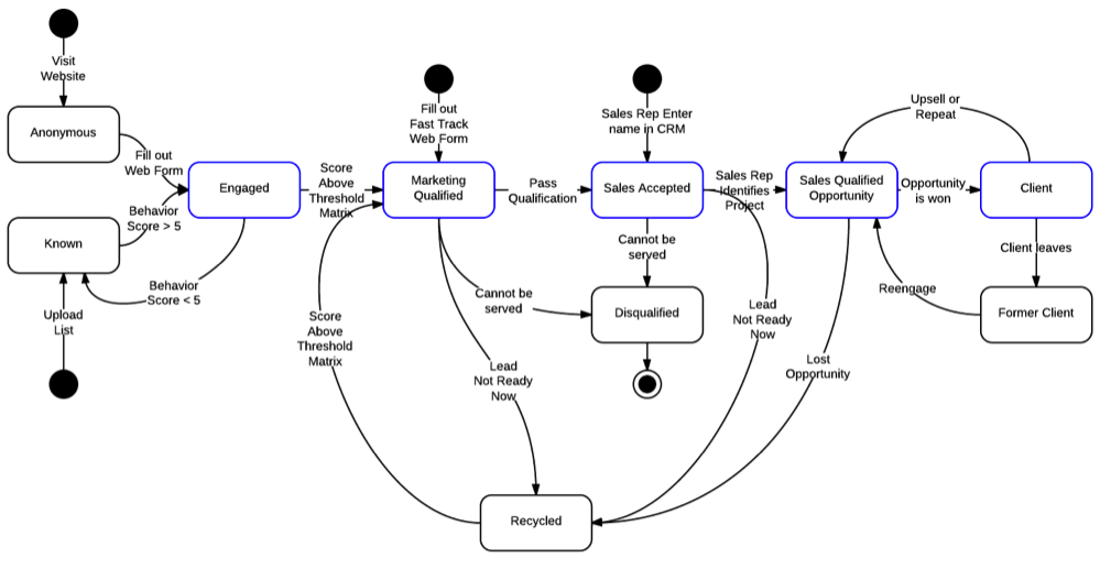  lead lifecycle