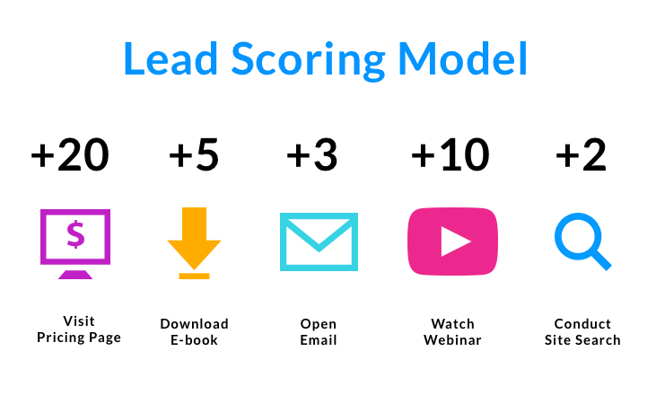 lead scoring system