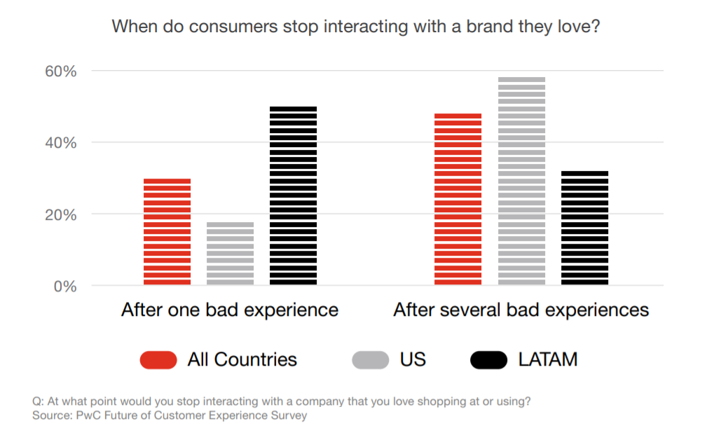  result of bad customer experience