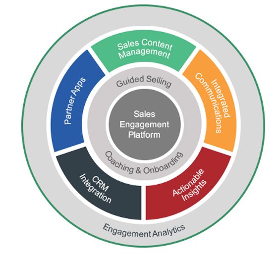 sales engagement platform