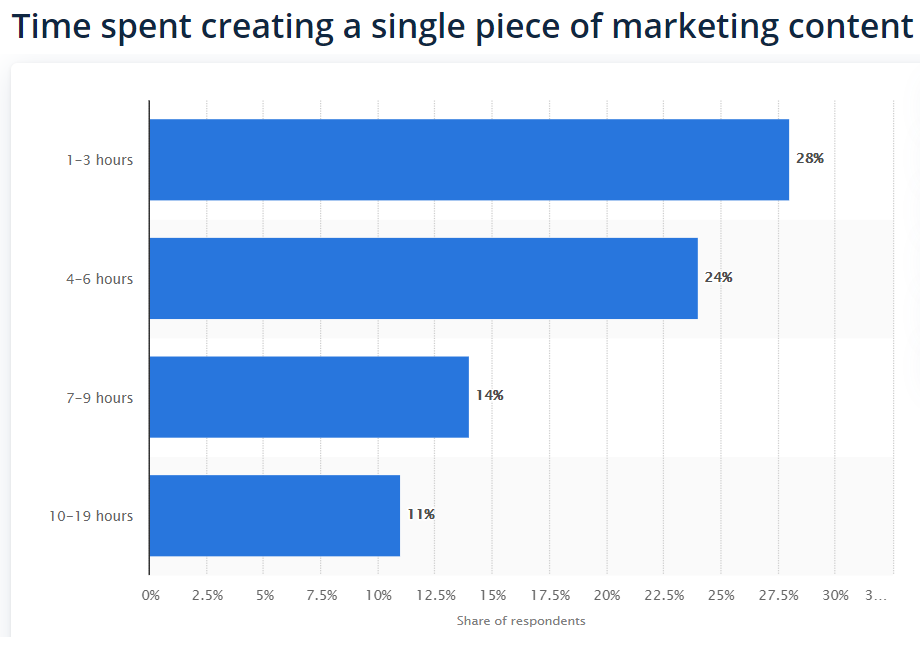  time spent creating content