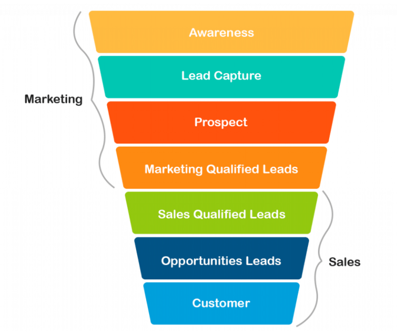 traditional buyer’s funnel