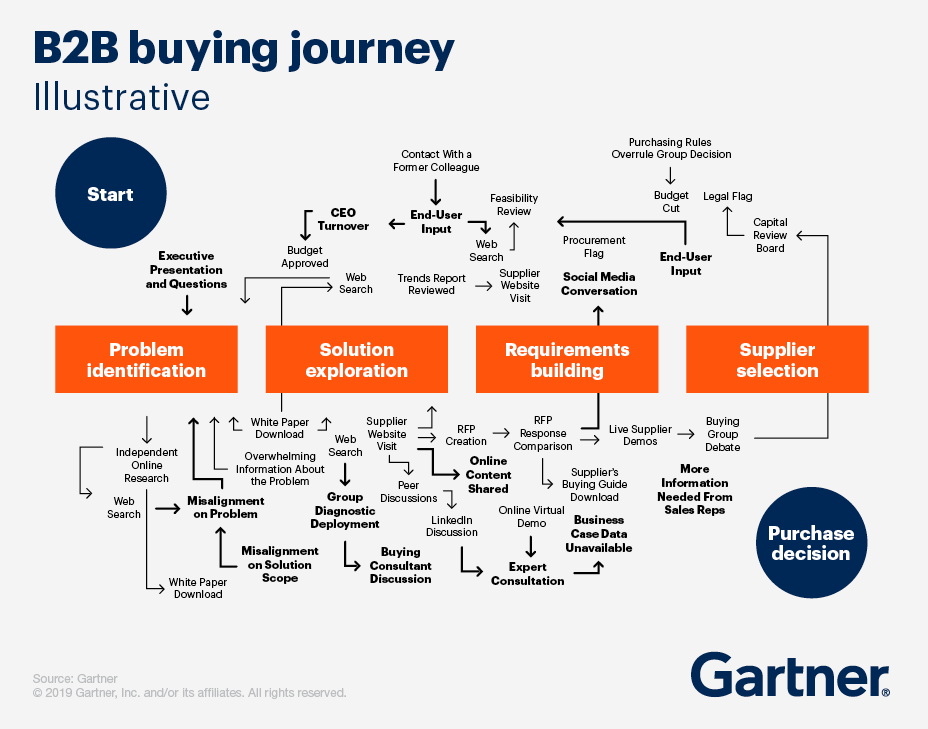 B2B buyer’s journey
