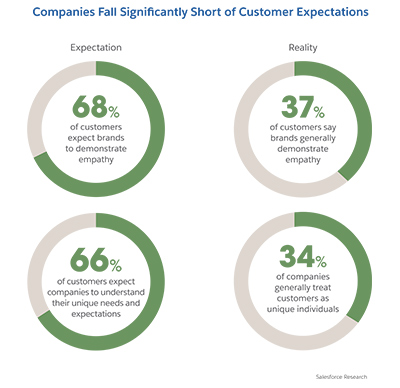 customer expectations vs reality