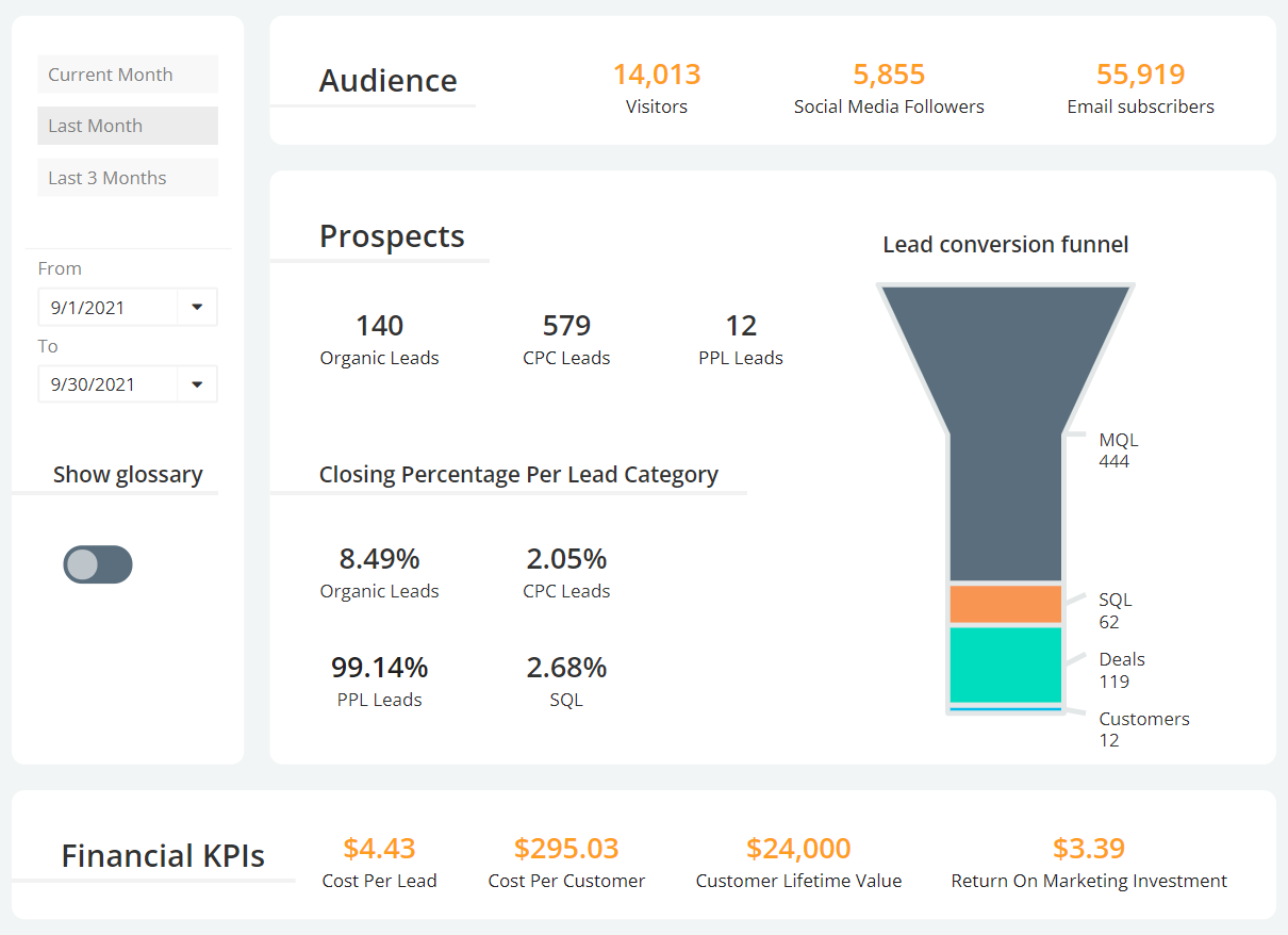 lead performance data