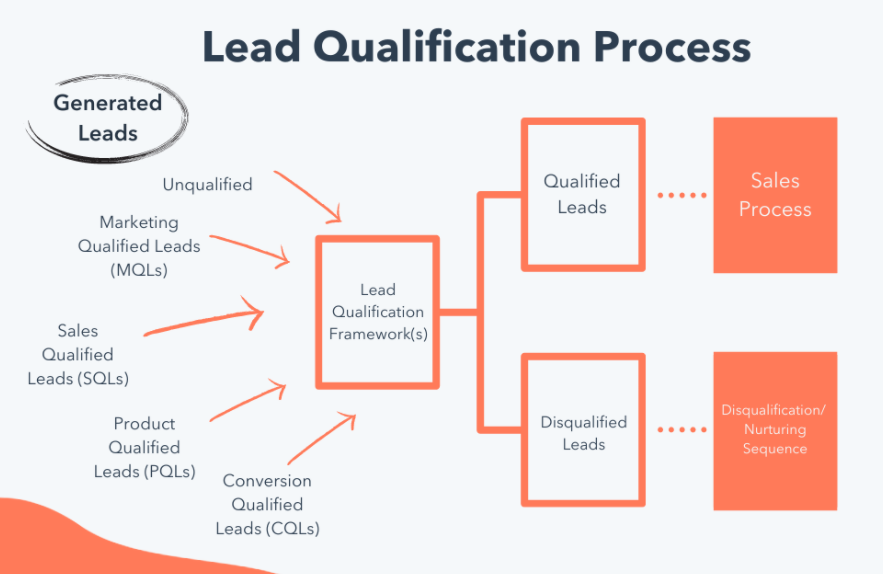 lead qualification process