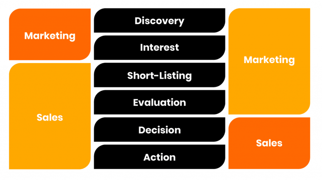 shared buyer’s funnel