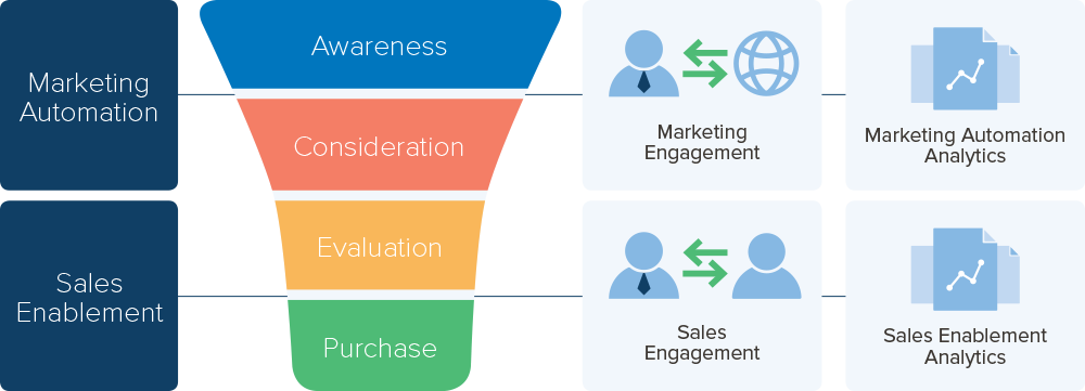  automation and sales enablement