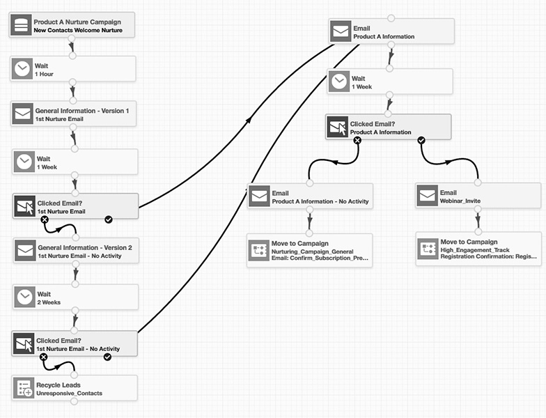 lead nurturing workflow