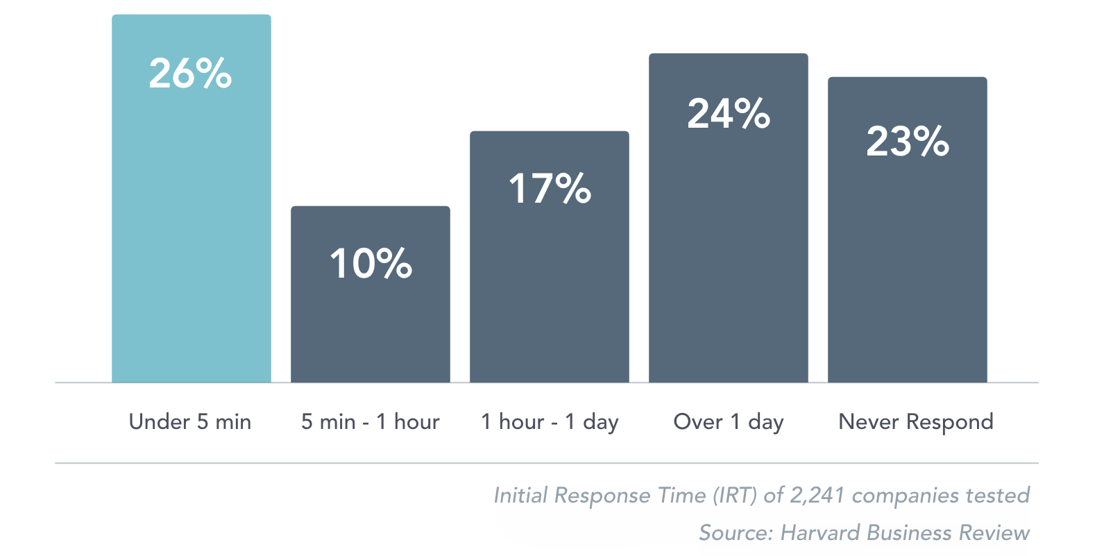 lead response times