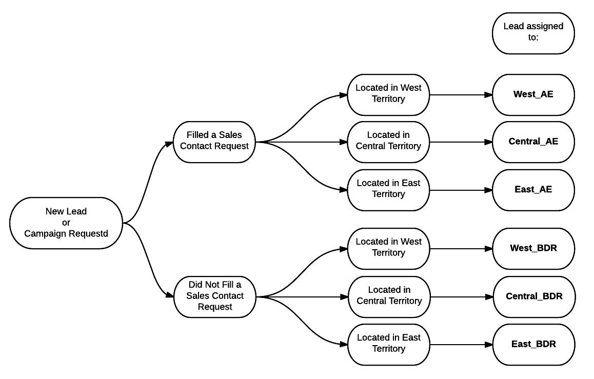 lead routing workflow