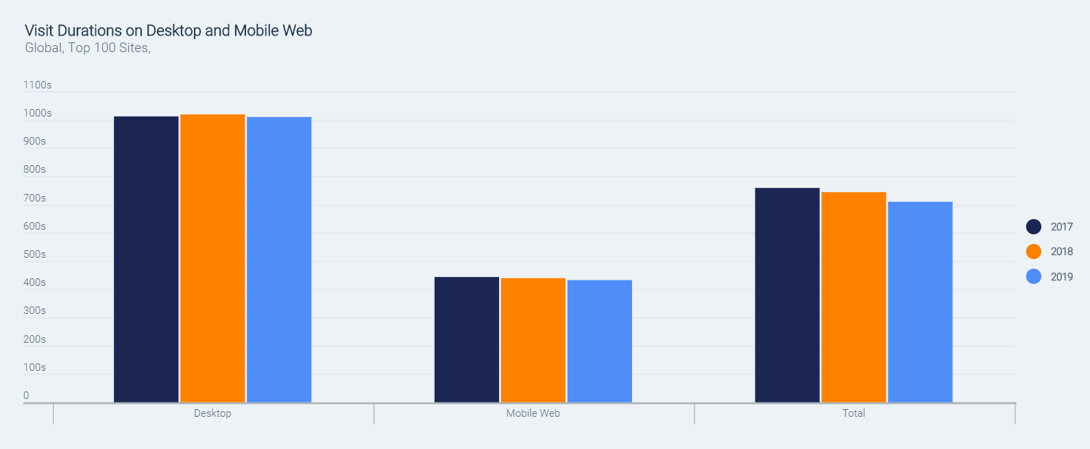 average visit duration