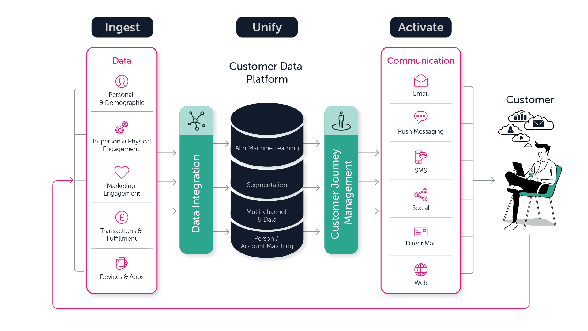 5 Things Your Customer Data Platform Reveals Only To You MXtr Automation 5 Things Your Customer Data Platform Reveals Only To You MXtr Automation