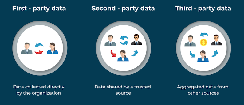  first party, second party, third party data