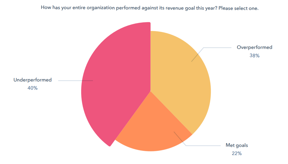 revenue targets