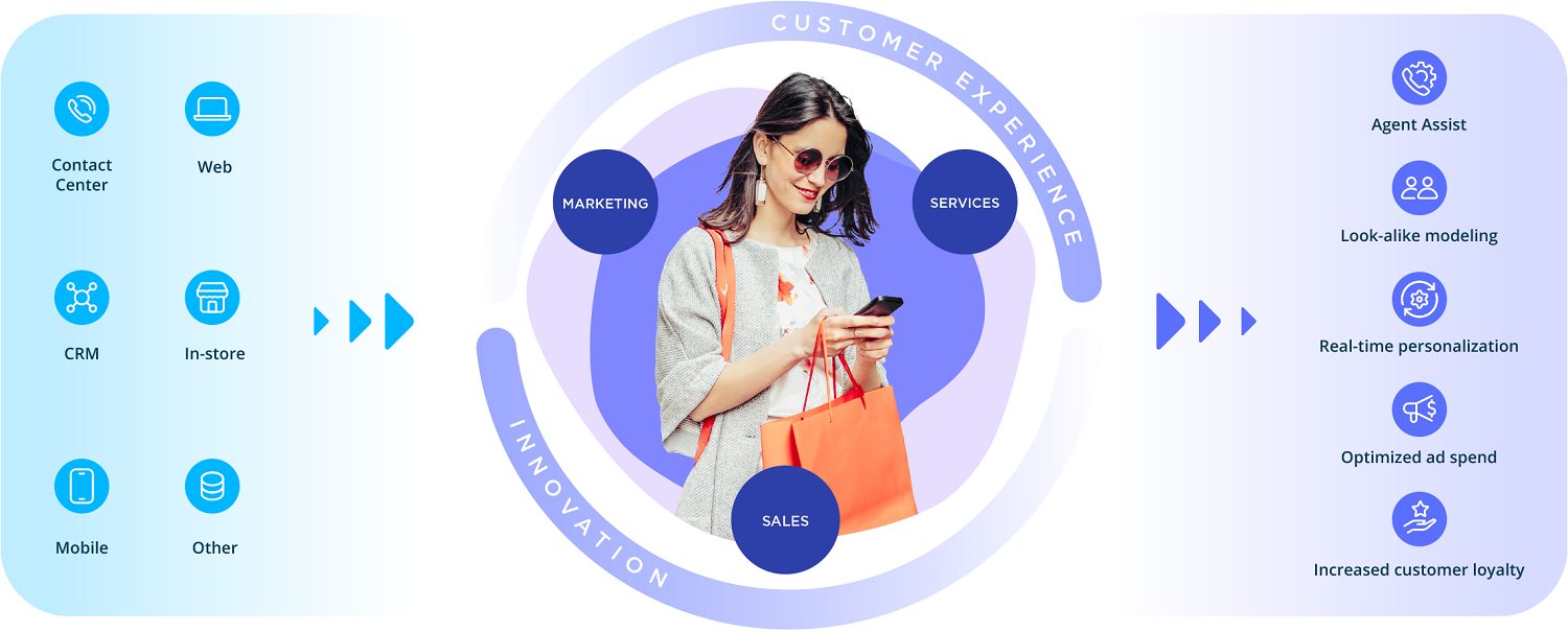 360-degree customer view