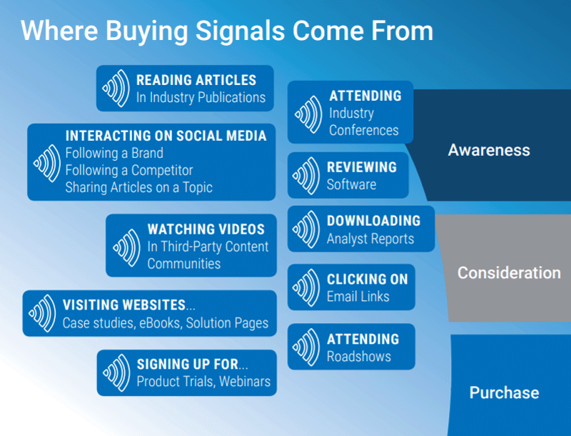 buying signals