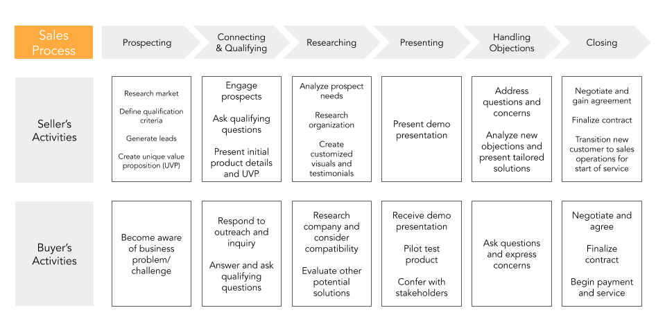 sales process