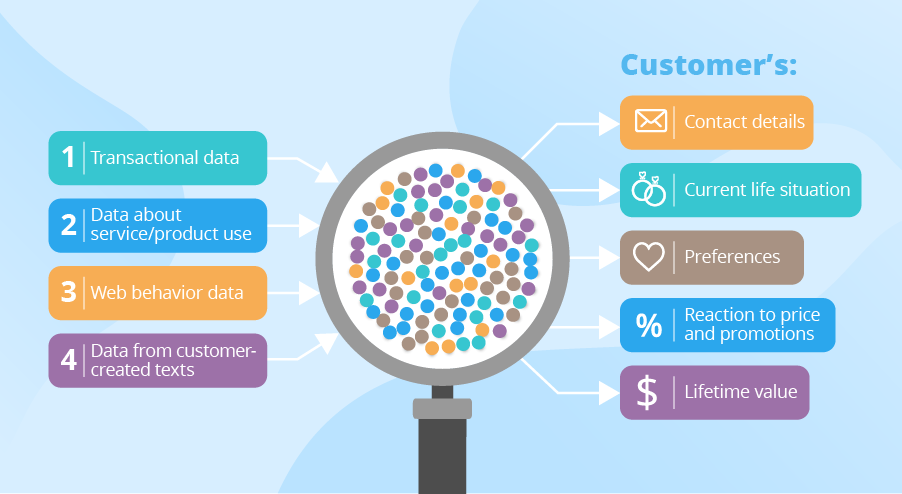 customer data study