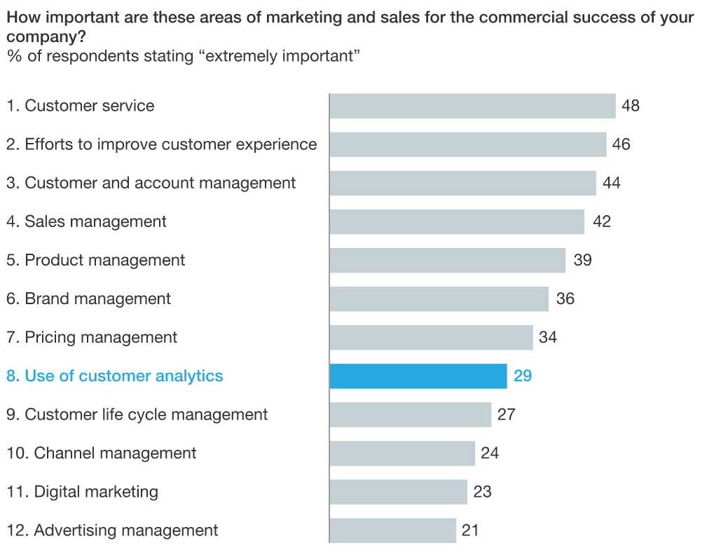 factors that drive sales