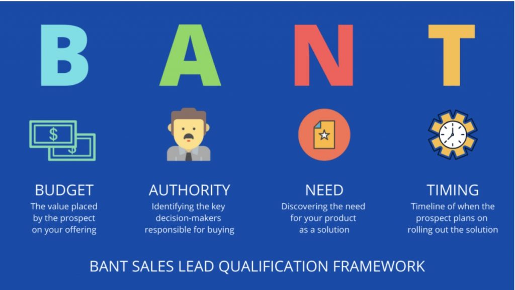 An infographic defining the BANT lead qualification process