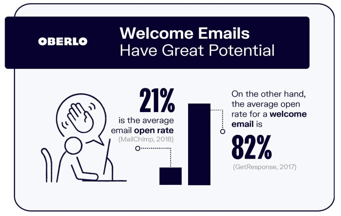 email marketing automation statistic of welcome emails from Oberlo