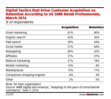 80% of professionals say email marketing drives customer acquisition and retention