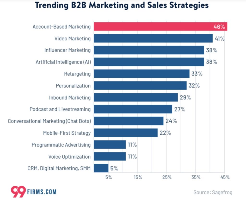 A bar chart showing the 13 trending B2B marketing and sales strategies of 2021 with account-based marketing at the top.