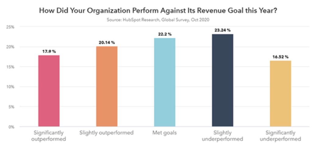 A bar graph showing the survey results asking businesses if they met their sales goals for the year.