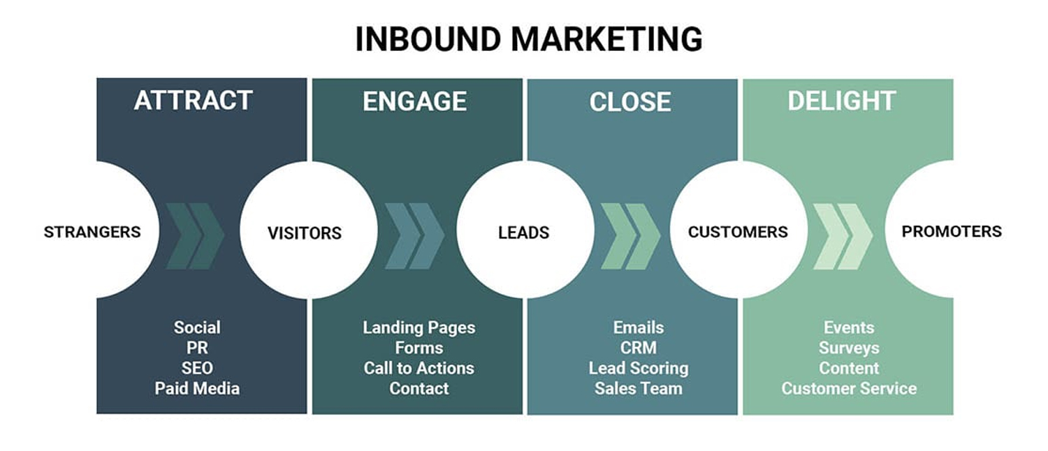 The four steps of an inbound marketing approach.