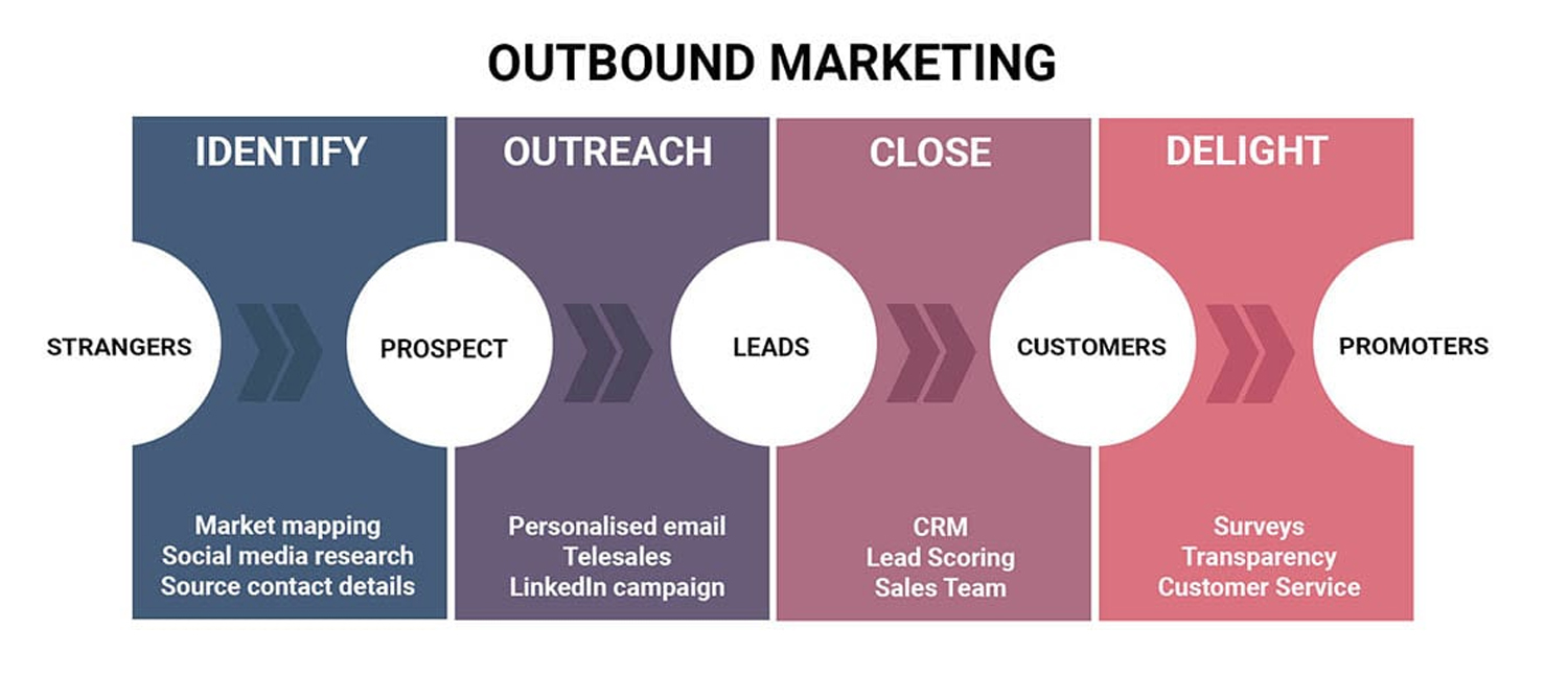 The four steps of an outbound marketing approach.
