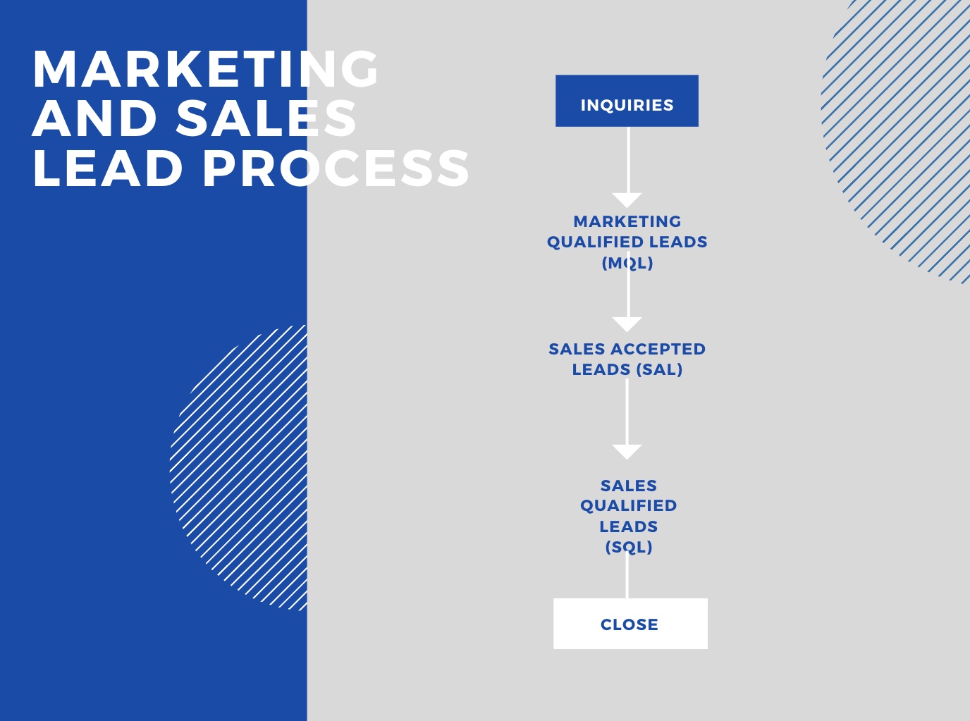 Flow chart showing the movement of leads between the market qualified leads, sales accepted leads, and sales qualified leads stages.