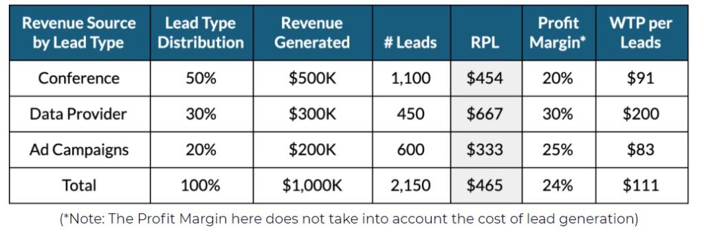 Chart breaking down revenue per lead by different lead types