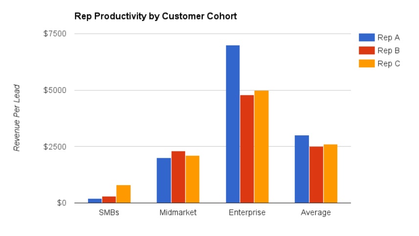 Some sales reps may produce a better revenue per lead with certain types of leads than others.