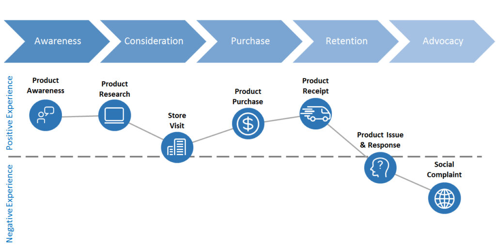 Customer journey map depicting five different stages of the process, including awareness, consideration, purchase, retention, and advocacy.