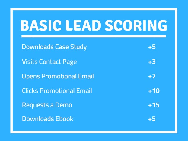 Example of lead scoring based on customer actions