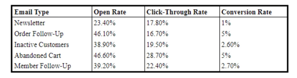Different email types earn different conversion rates.