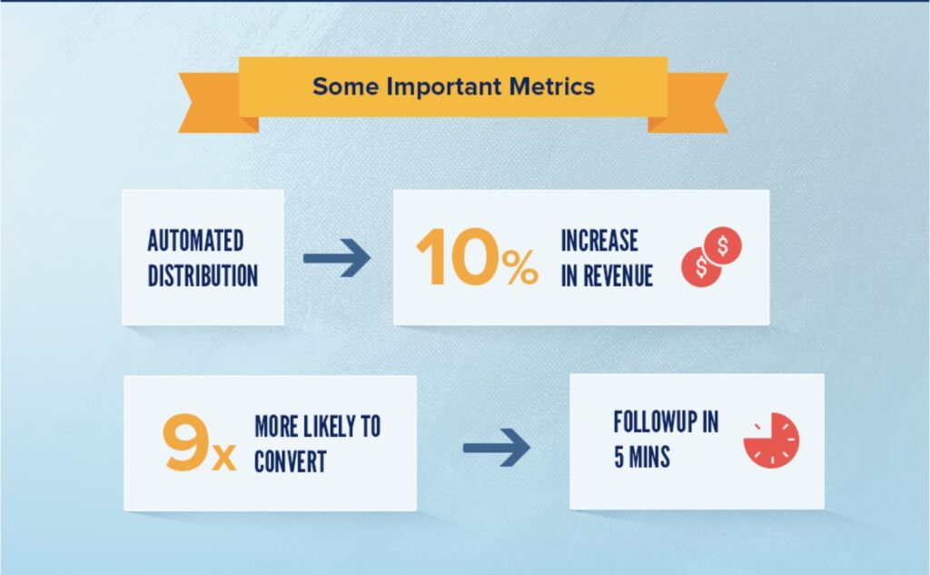 Automated distribution for performance-based lead routing increases revenue by 10%.