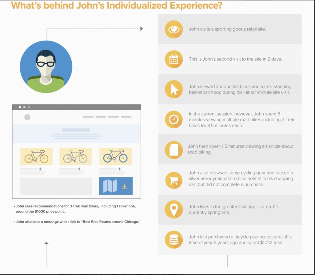 Sample unified customer view platform with data collected on a customer