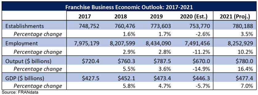 Franchise businesses suffered a major blow in 2020.